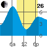 Beaver Bay tide chart for Sunday, February 26, 2023