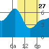 Beaver Bay tide chart for Monday, February 27, 2023