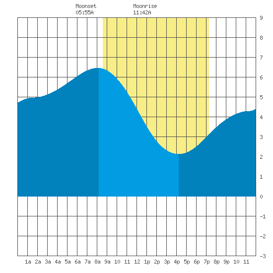 Beaver Bay tide chart for Tuesday, February 28, 2023