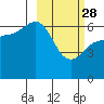 Beaver Bay tide chart for Tuesday, February 28, 2023