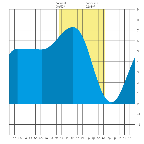 Beaver Bay tide chart for Thursday, February 2, 2023