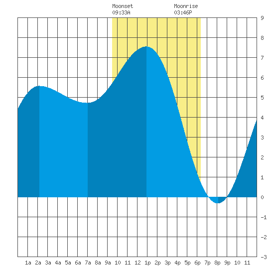 Beaver Bay tide chart for Friday, February 3, 2023