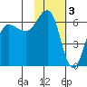 Beaver Bay tide chart for Friday, February 3, 2023