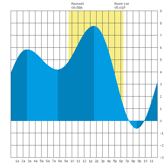 Beaver Bay tide chart for Saturday, February 4, 2023