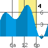 Beaver Bay tide chart for Saturday, February 4, 2023