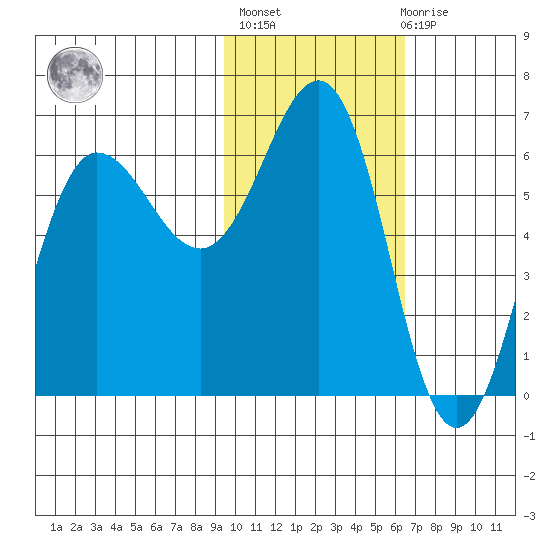 Beaver Bay tide chart for Sunday, February 5, 2023