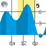 Beaver Bay tide chart for Sunday, February 5, 2023
