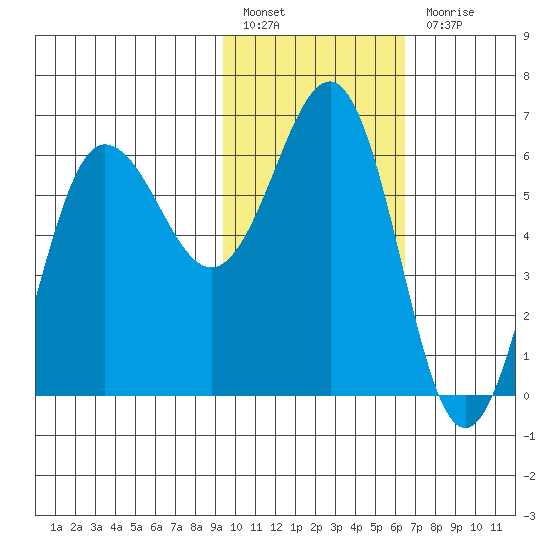 Beaver Bay tide chart for Monday, February 6, 2023
