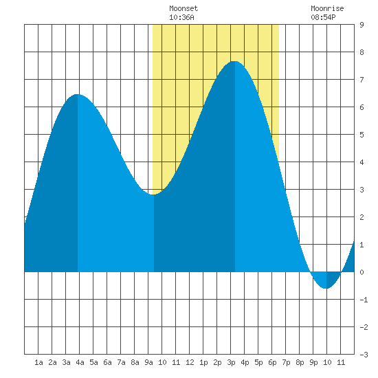 Beaver Bay tide chart for Tuesday, February 7, 2023