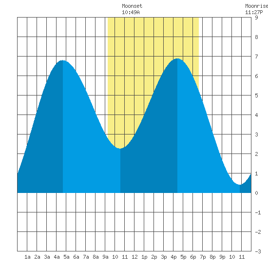 Beaver Bay tide chart for Thursday, February 9, 2023