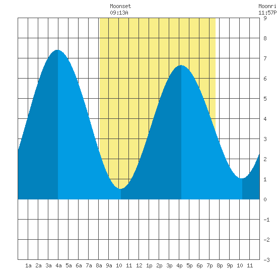 Beaver Bay tide chart for Friday, March 10, 2023
