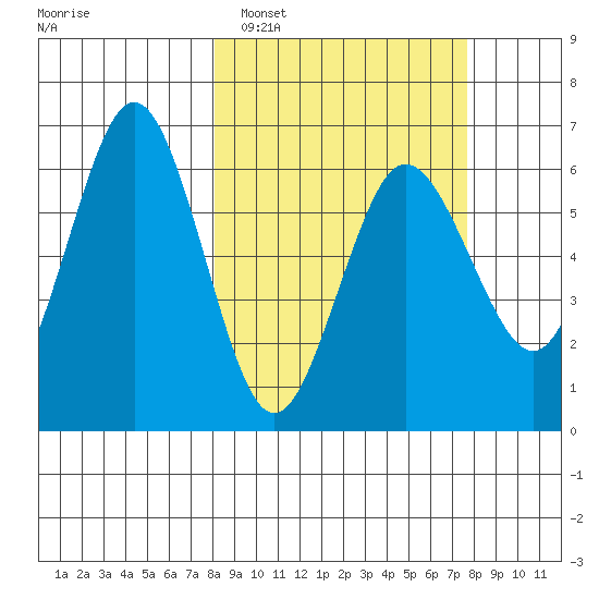 Beaver Bay tide chart for Saturday, March 11, 2023