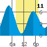 Beaver Bay tide chart for Saturday, March 11, 2023