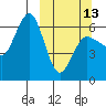 Beaver Bay tide chart for Monday, March 13, 2023