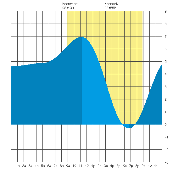 Beaver Bay tide chart for Friday, March 17, 2023