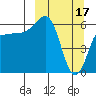 Beaver Bay tide chart for Friday, March 17, 2023