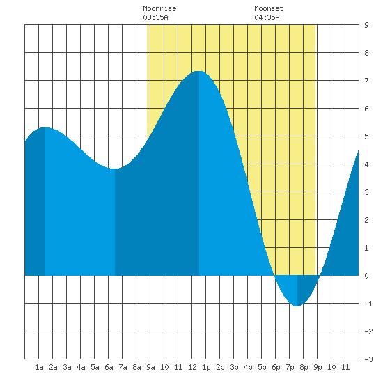 Beaver Bay tide chart for Saturday, March 18, 2023
