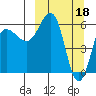 Beaver Bay tide chart for Saturday, March 18, 2023