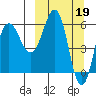 Beaver Bay tide chart for Sunday, March 19, 2023