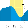 Beaver Bay tide chart for Wednesday, March 1, 2023