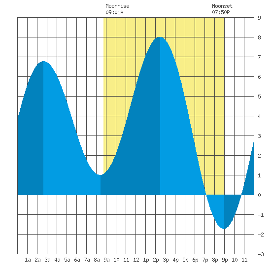 Beaver Bay tide chart for Monday, March 20, 2023
