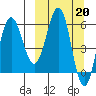 Beaver Bay tide chart for Monday, March 20, 2023