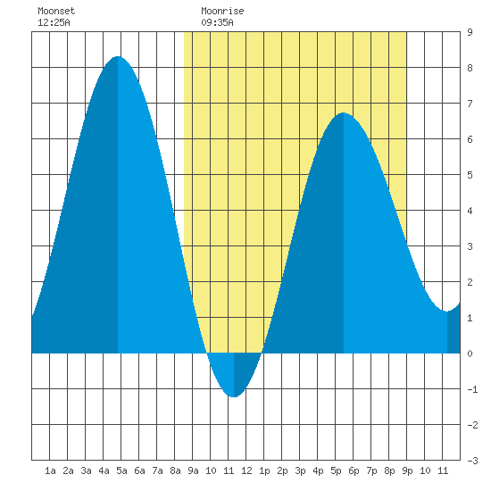 Beaver Bay tide chart for Friday, March 24, 2023
