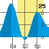 Beaver Bay tide chart for Saturday, March 25, 2023