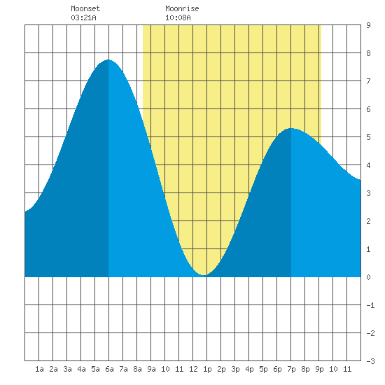 Beaver Bay tide chart for Sunday, March 26, 2023