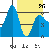 Beaver Bay tide chart for Sunday, March 26, 2023