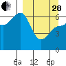 Beaver Bay tide chart for Tuesday, March 28, 2023
