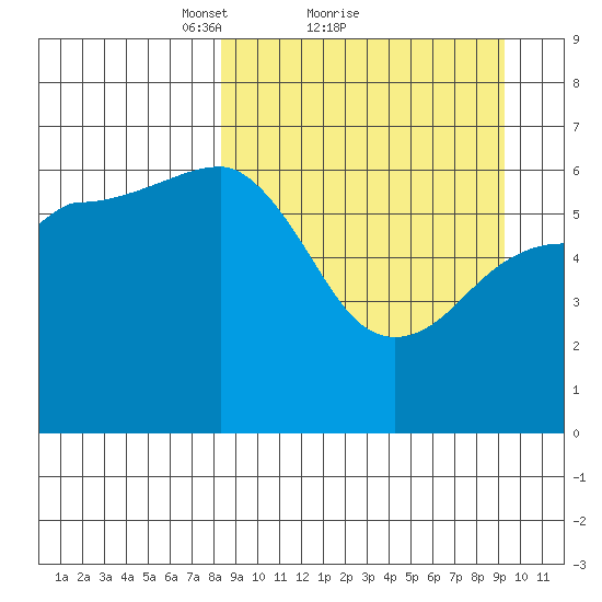 Beaver Bay tide chart for Wednesday, March 29, 2023