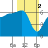 Beaver Bay tide chart for Thursday, March 2, 2023