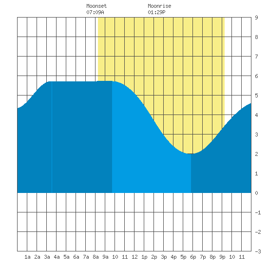 Beaver Bay tide chart for Thursday, March 30, 2023