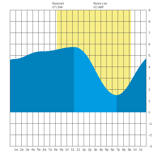 Beaver Bay tide chart for Friday, March 31, 2023