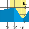 Beaver Bay tide chart for Friday, March 31, 2023
