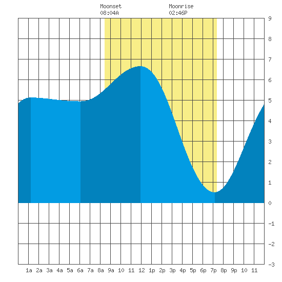 Beaver Bay tide chart for Friday, March 3, 2023
