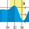 Beaver Bay tide chart for Friday, March 3, 2023