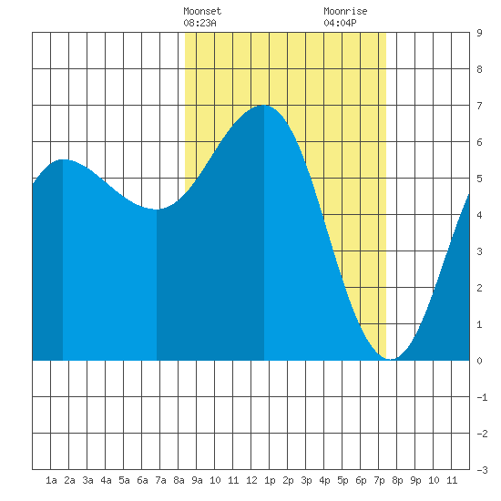 Beaver Bay tide chart for Saturday, March 4, 2023