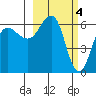 Beaver Bay tide chart for Saturday, March 4, 2023