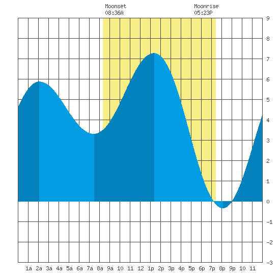 Beaver Bay tide chart for Sunday, March 5, 2023