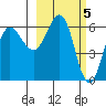 Beaver Bay tide chart for Sunday, March 5, 2023