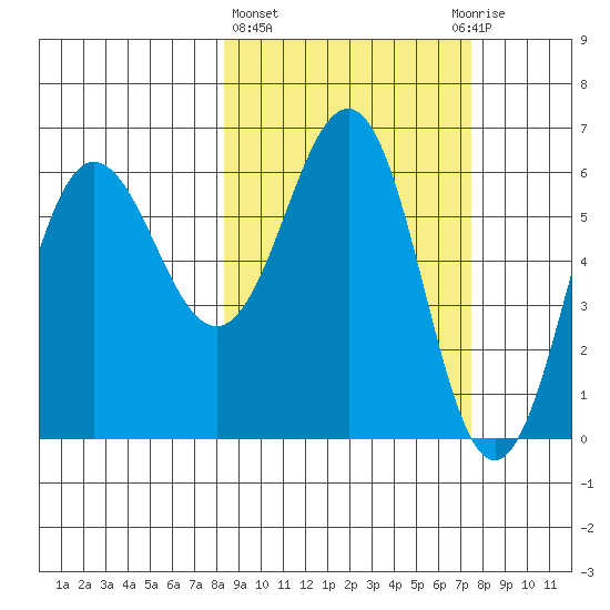 Beaver Bay tide chart for Monday, March 6, 2023