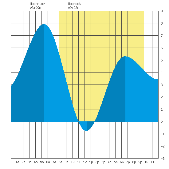 Beaver Bay tide chart for Monday, April 10, 2023