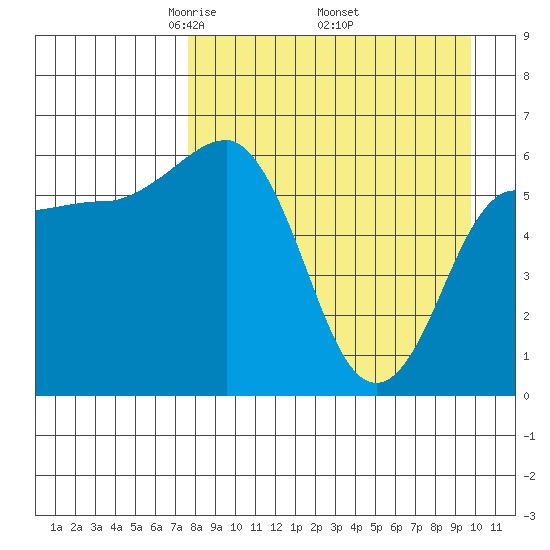 Beaver Bay tide chart for Friday, April 14, 2023