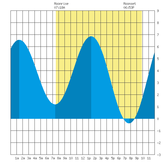 Beaver Bay tide chart for Monday, April 17, 2023