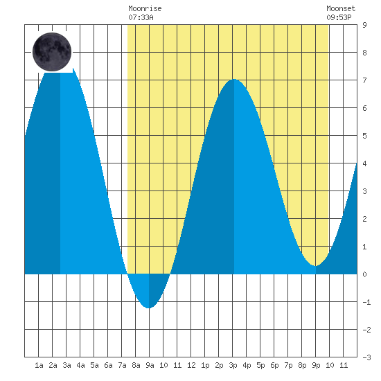 Beaver Bay tide chart for Wednesday, April 19, 2023