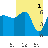 Beaver Bay tide chart for Saturday, April 1, 2023