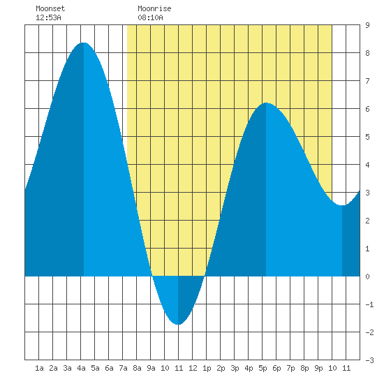 Beaver Bay tide chart for Saturday, April 22, 2023
