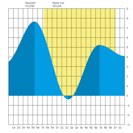 Beaver Bay tide chart for Monday, April 24, 2023